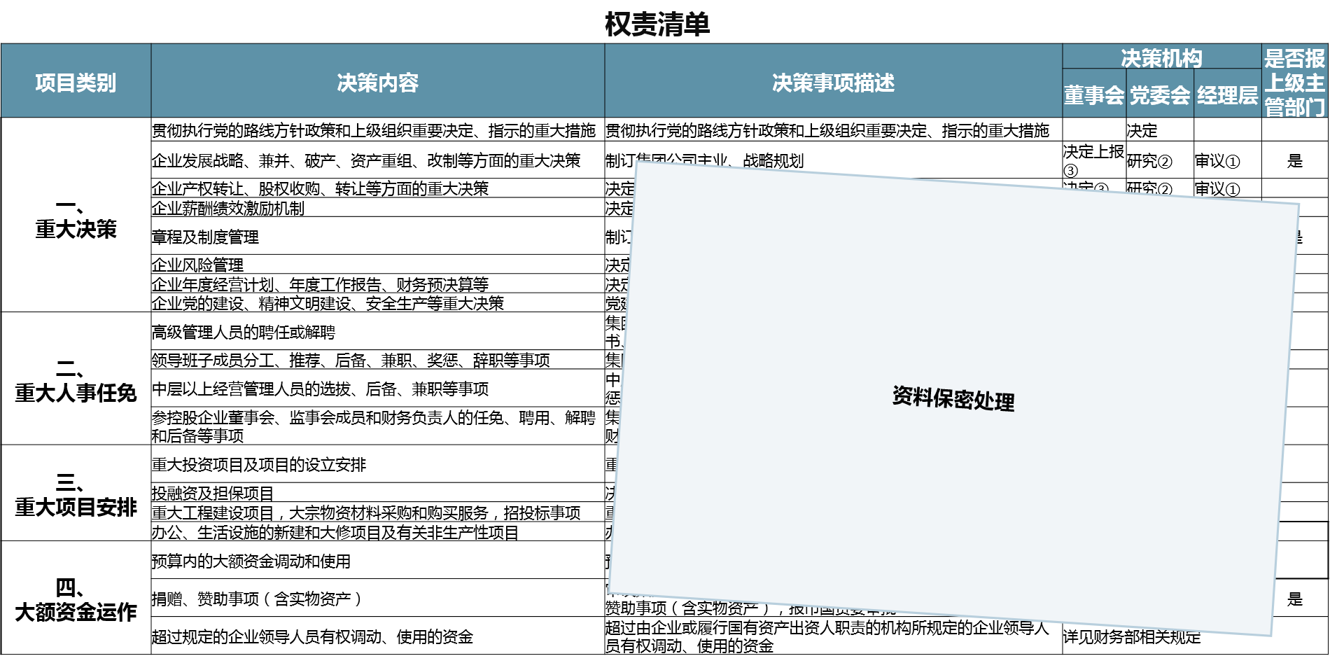 廣州市某國企依據公司章程及“三重一大”制度，設計權責清單