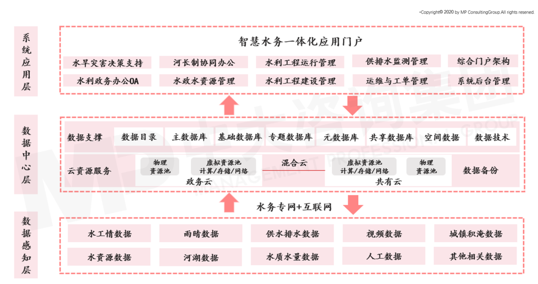 智慧水務技術架構