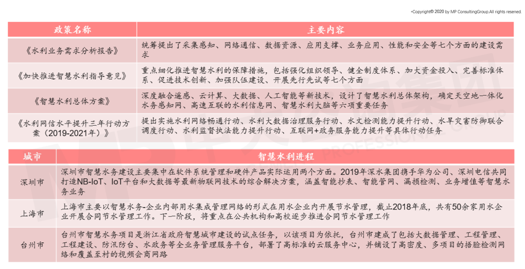 各城市相關智慧水務建設的多項政策