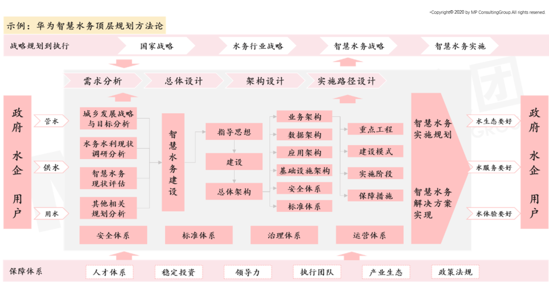 示例：華為智慧水務頂層規劃方法論