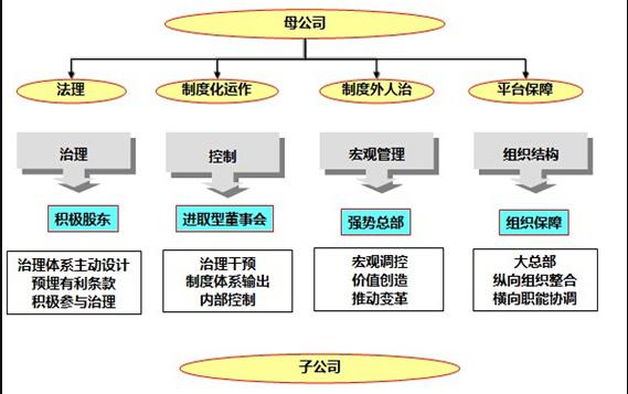 集團管控咨詢