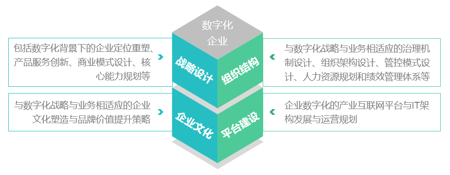 博爾森咨詢(xún)數(shù)字化企業(yè)服務(wù)