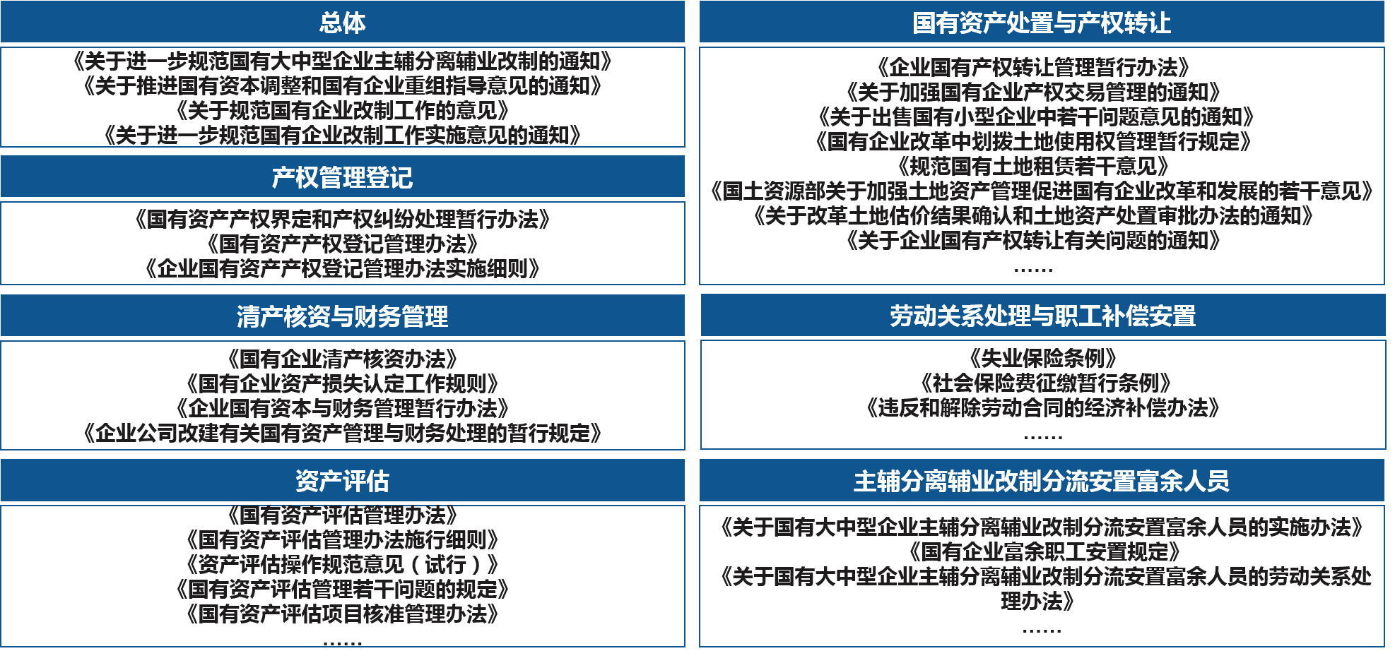 深入研究分析相關(guān)政策法規(guī)，明確國(guó)有企業(yè)改制的法律政策要求，為國(guó)有企業(yè)改制方案設(shè)計(jì)與可行性評(píng)估提供法律依據(jù)。