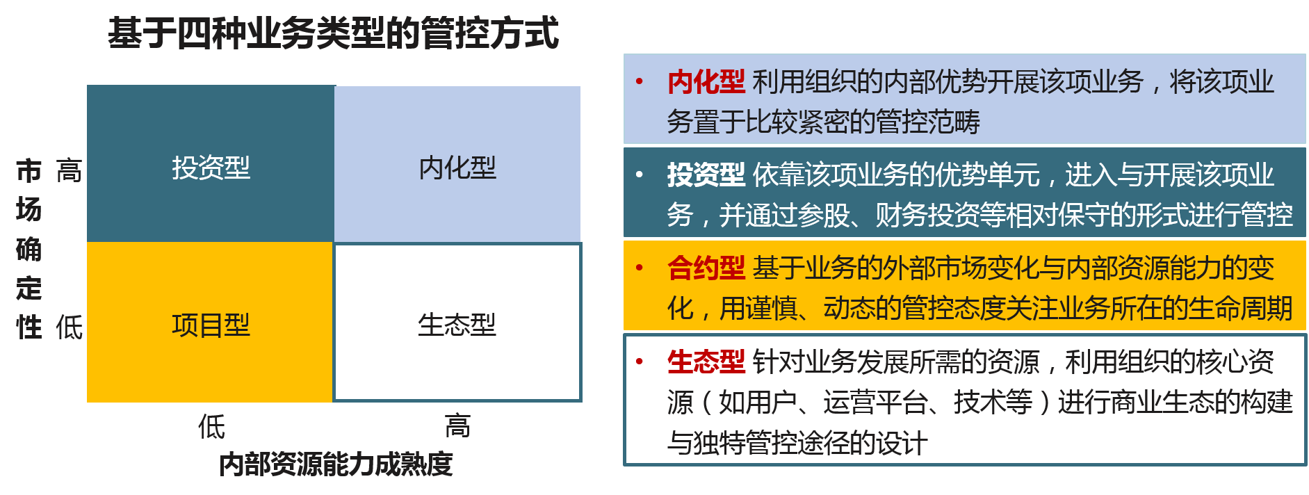 立足于組織生態化的趨勢，從業務市場確定性和內部資源能力成熟度來看，投后管理可以分為四種類型，而且企業業務的多元化要求企業建立起綜合的管控模式