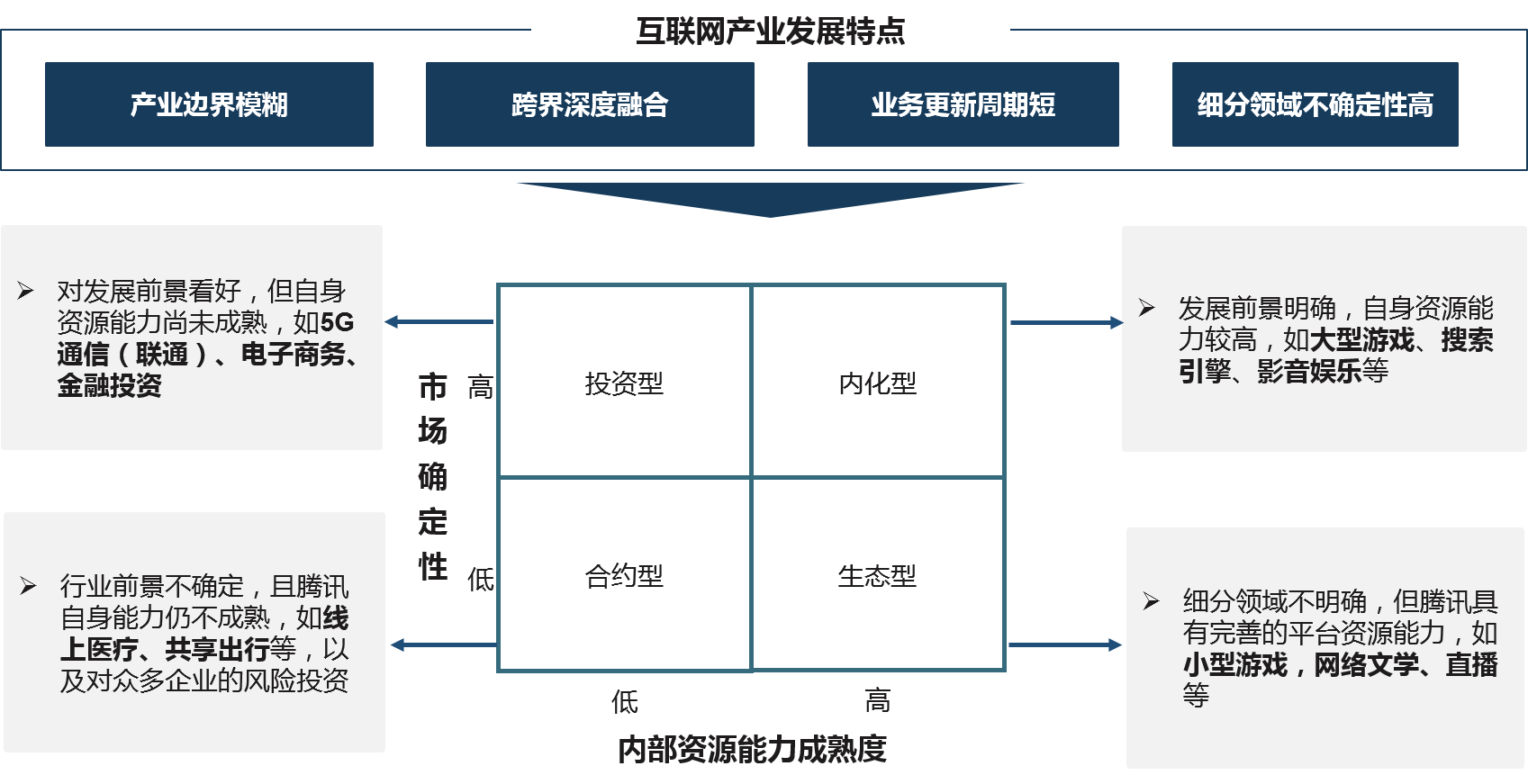 龐大的投資版圖以及互聯網多元化發展格局，對騰訊的投資管理模式帶來巨大挑戰，為此，騰訊根據投資行業領域特點與自身資源能力成熟度，構建起相應管控模式