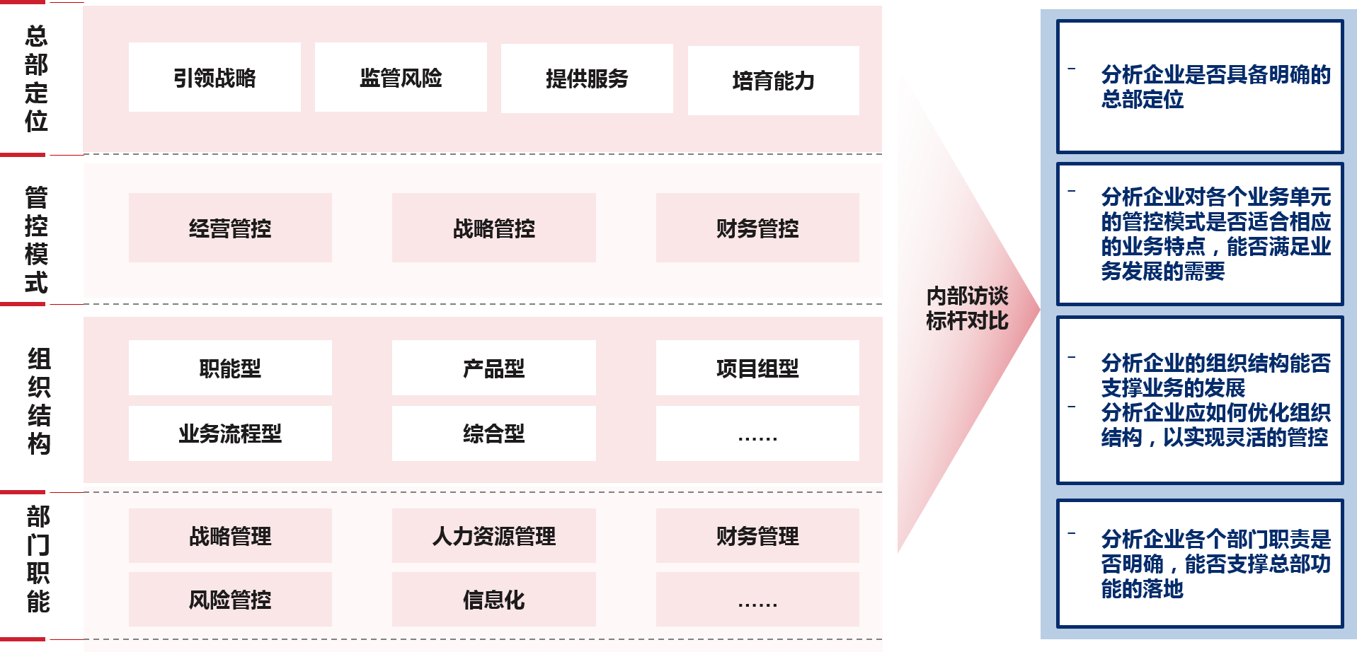 從“總部定位-管控模式-組織結構-部門職能”四個維度，剖析企業在組織層面存在的問題和不足