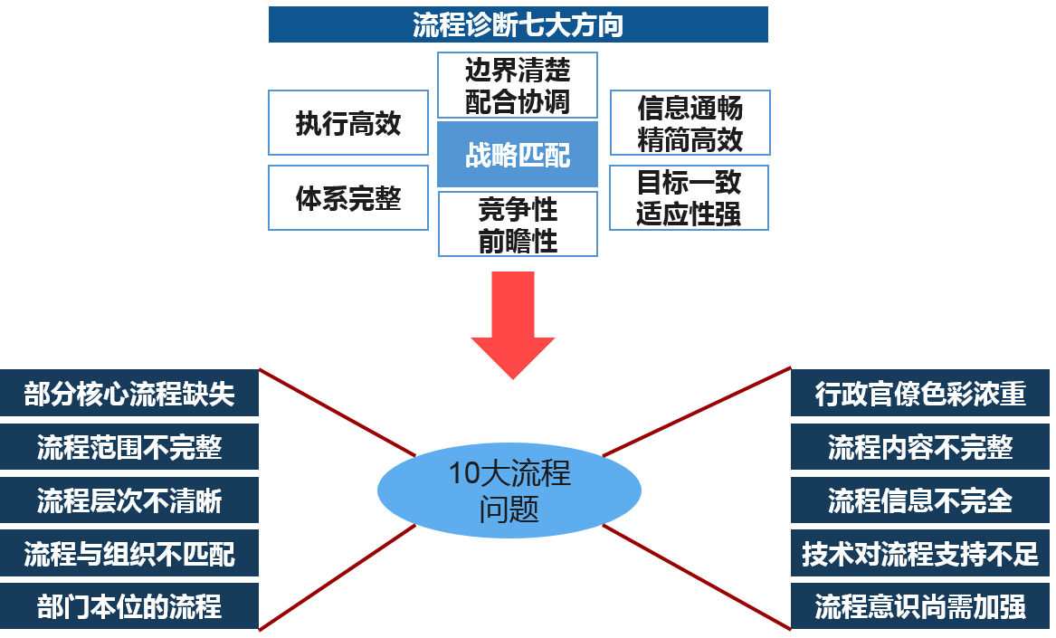 根據現狀調研的流程描述結果，結合訪談收集的問題反饋情況，對調度現狀從流程設計、業務執行、結果等方面進行細致收集，全面了解現狀存在的問題