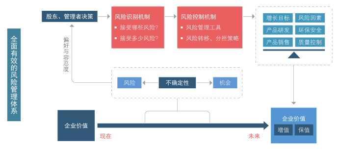 根據企業發展目標，辨析企業存在風險，準備多種市場化的風險管理工具和風險轉移、分擔的策略，對風險進行有效管控