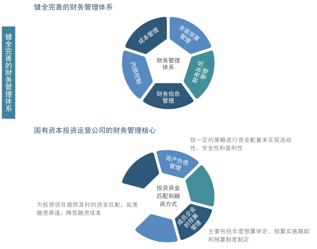 重點針對資產負債、投資項目資金匹配和融資方式、成員企業預算管理情況等構建全面財務管控體系，實現企業財務的戰略管理