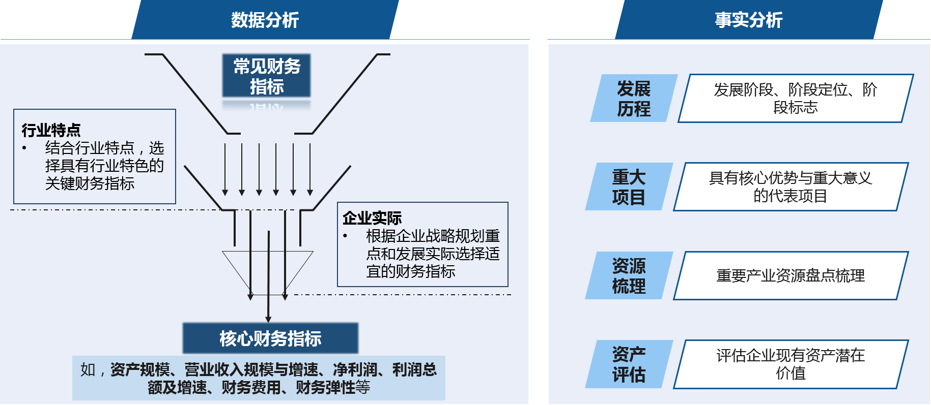 在標桿研究基礎上，通過數據分析與事實分析，評價國有企業當前發展水平，為考核體系構建提供事實基礎