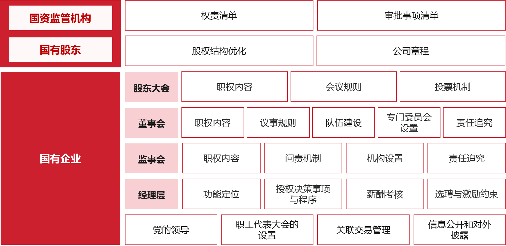 結合前期研究的結論和啟示，針對當前甘肅省省屬國有控股上市公司規范管理中的問題，從國資監管機構、國有股東、上市公司三個角度提出策略建議