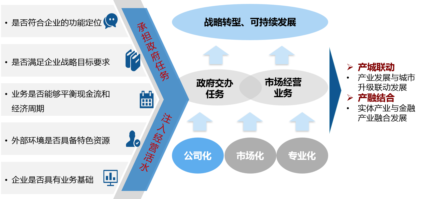 平臺公司要突破傳統的政府投融資平臺定位，在帶動地方經濟發展、承擔國企責任的同時，堅定做大做強自身可持續、可經營的市場化業務