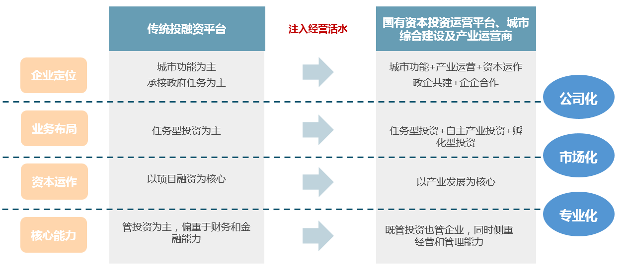 從企業定位、業務布局、資本運作、核心能力構建等方面規劃平臺公司化債路徑