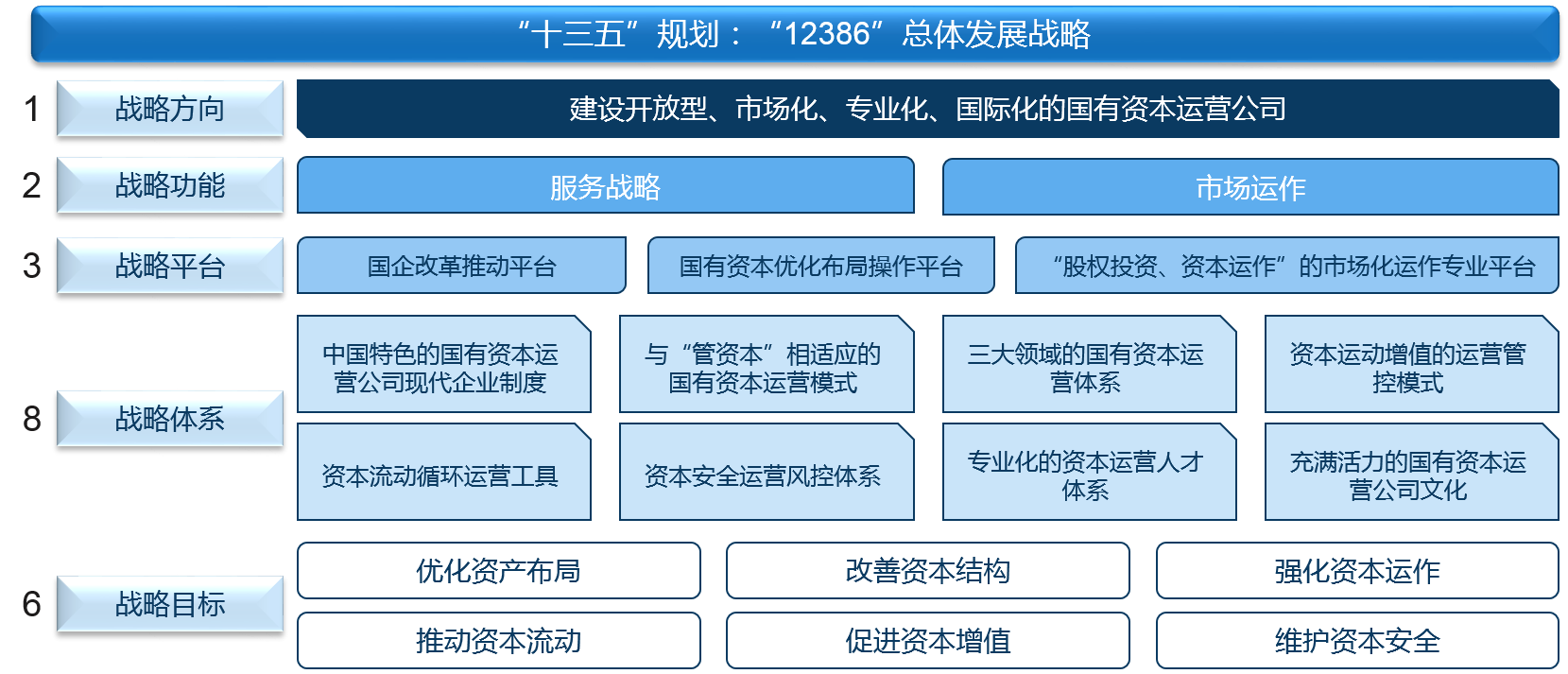 重組后的渝富控股制定“12386“總體發展戰略，推動自身向開放型、市場化、專業化、國際化的國有資本運營公司發展