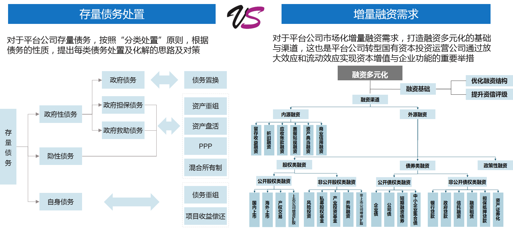 穩妥處理存量債務 | 摸清平臺公司存量債務情況，區分政府隱性債務與企業經營性債務，多元化打通融資和資本運作渠道，降低融資成本，增加經營性業務收入