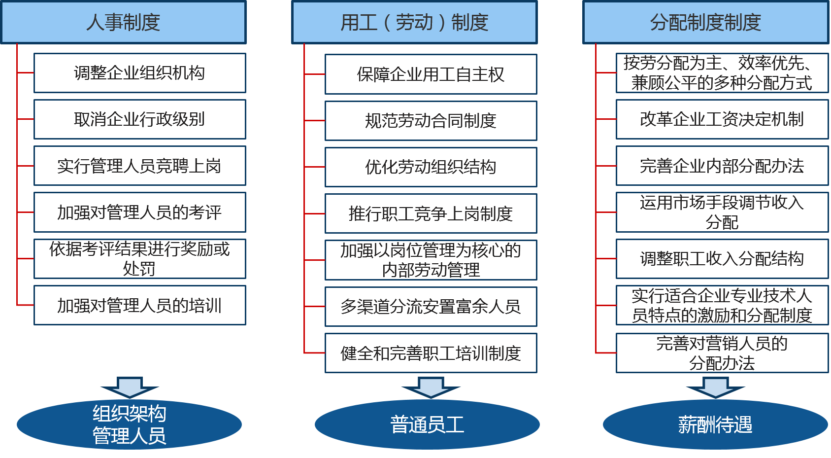 國企三項制度改革：人員能進能出（勞動）、干部能上能下（人事）、工資能高能低（分配）