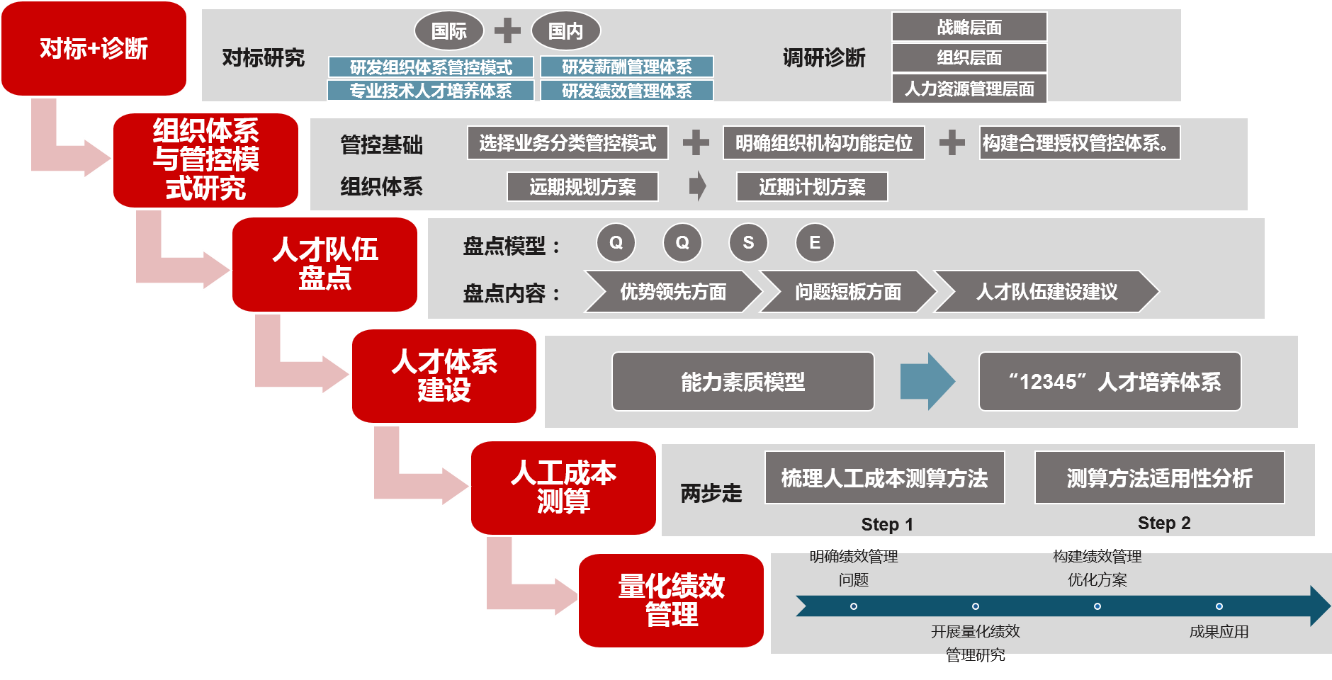 某電網企業研究院三項制度改革工具方法