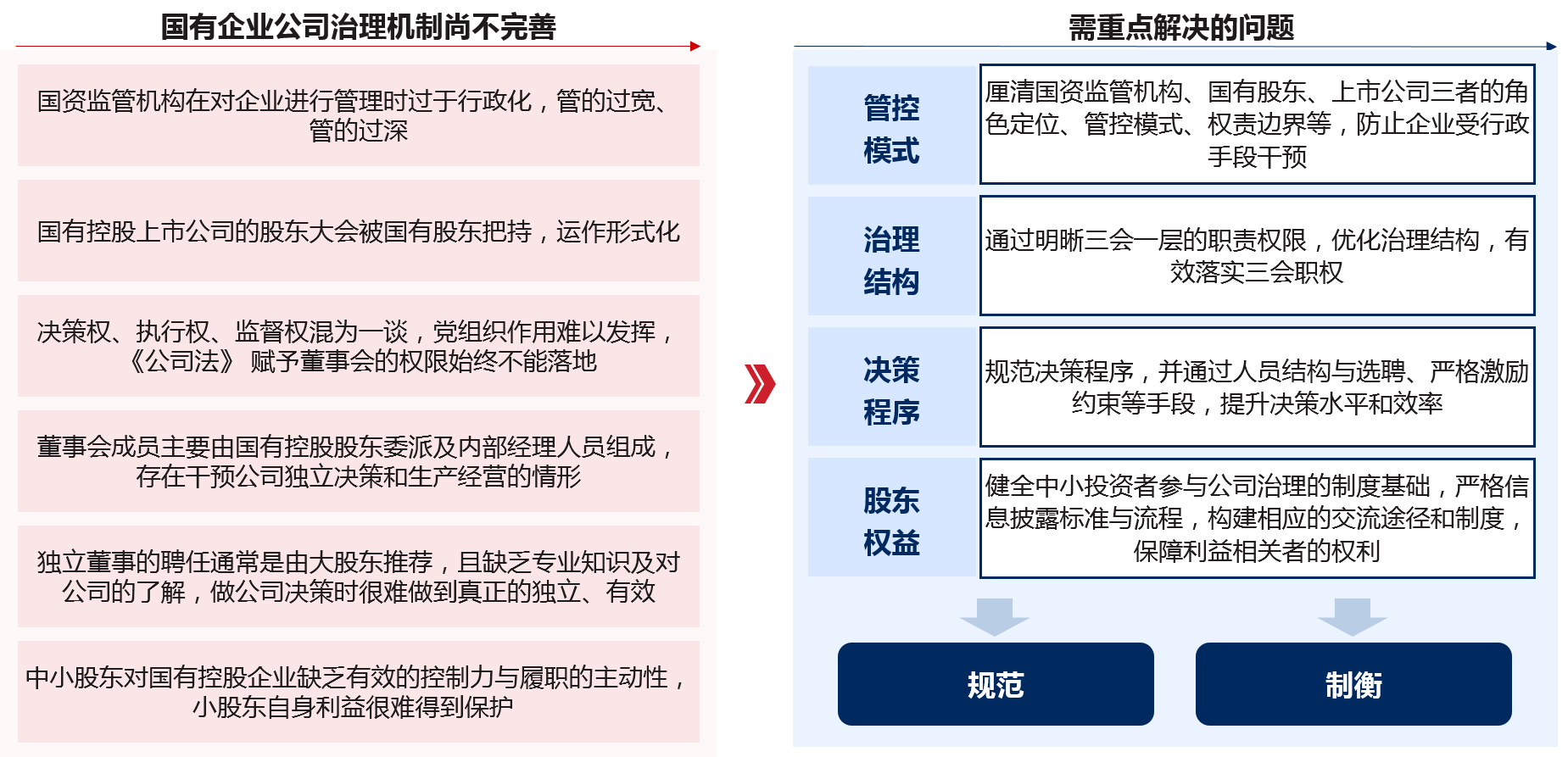 國有控股上市公司由于長期受到行政化管制等因素的制約，治理體系存在權責不清、約束不夠、缺乏制衡等問題，需從政策、機制、制度等方面入手重點解決四大問題