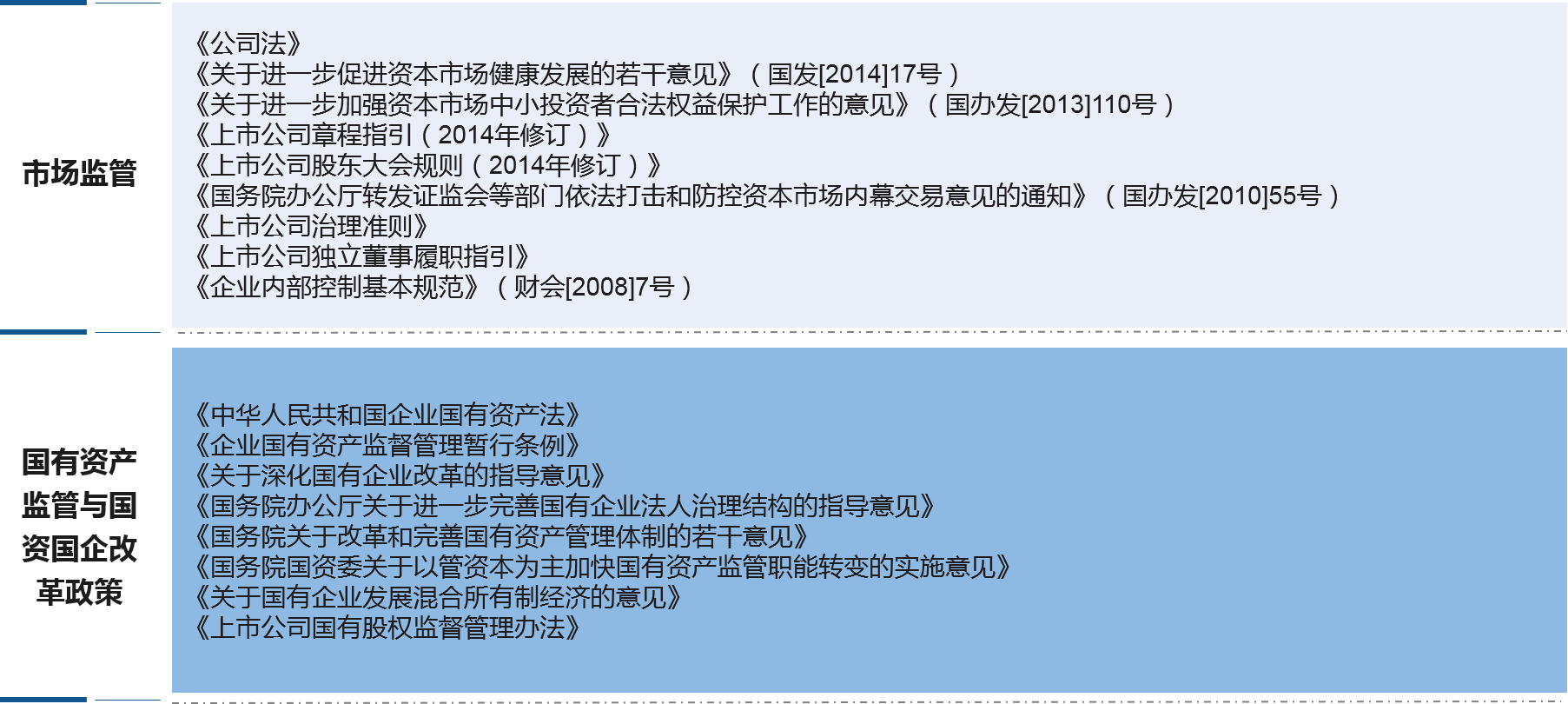 深入研究證券市場監管、國有資產監管等相關法律法規，以及國家、省層面國資國企改革相關政策，把握省屬國有控股上市公司規范管理的原則、思路和重點