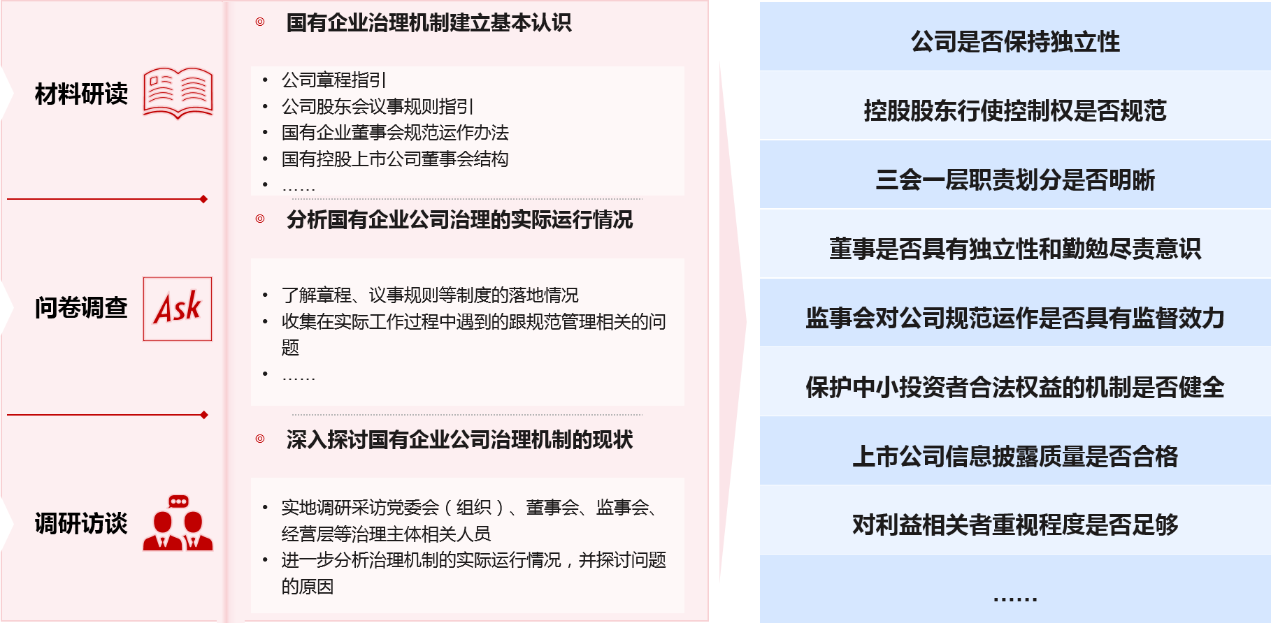 通過“材料研讀、問卷調查、調研訪談”三步走方法，對甘肅省省屬國有控股上市公司治理現狀進行診斷