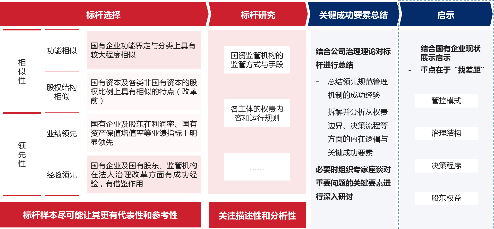 以“相似性”和“領先性”為標準，選擇領先地區典型國有控股上市公司，通過對標桿推進規范管理的舉措進行系統描述與深入分析，總結關鍵啟示