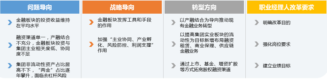 某產業投資集團作為區域國有資本投資公司，從發展實際和實業需求出發，對金融板塊提出了“金融為器”的發展思路，其金融板塊職業經理人改革基于戰略導向，確定職業經理人改革的目的、要求，為改革的順利推進打下良好基礎。