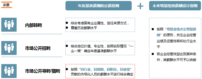 以四同原則為基礎，以增量業績決定增量薪酬為導向，為企業設計與其行業地位相匹配的定薪策略和薪酬水平