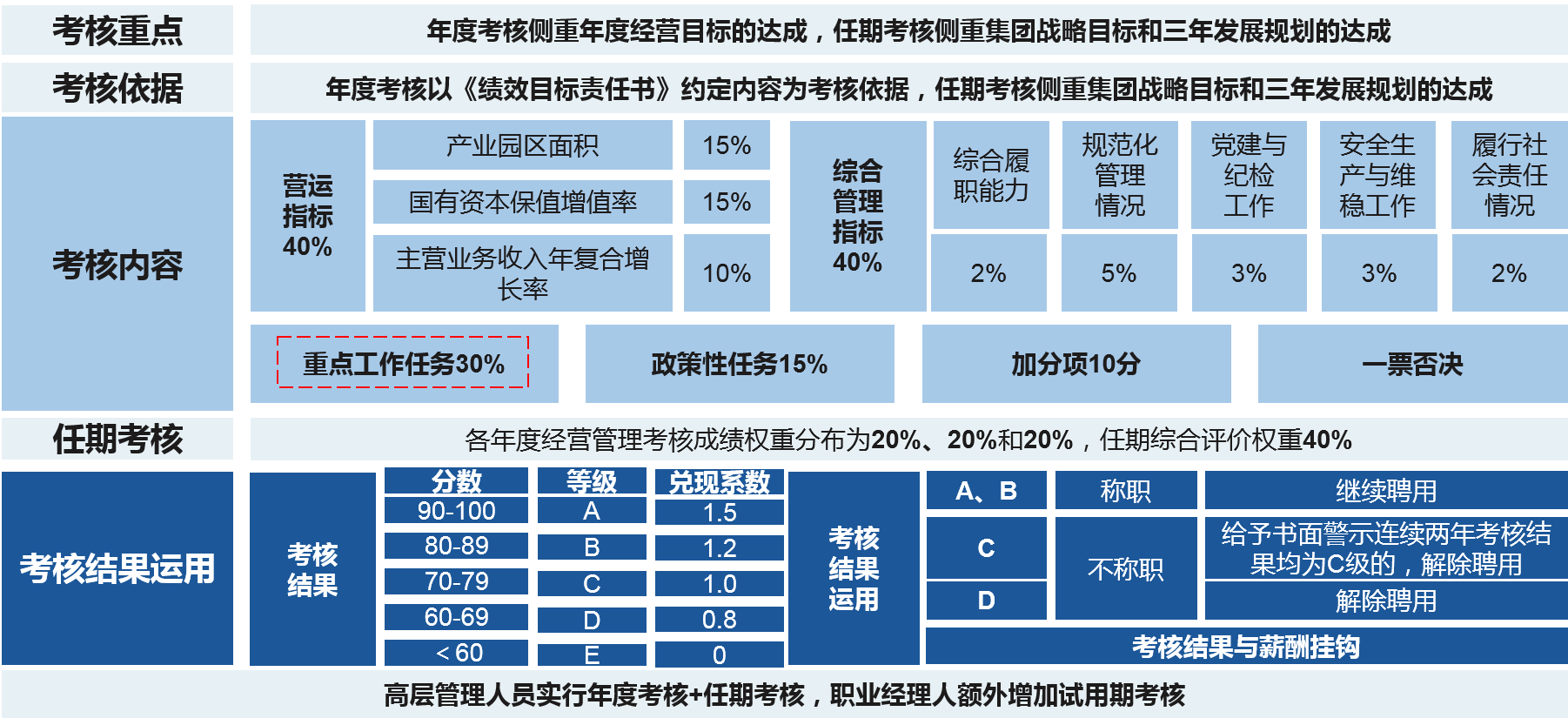 在考核指標的科學選擇基礎上，設置合適考核指標與權重，在重點工作任務處進行崗位區分，實現對考核對象的激勵與約束