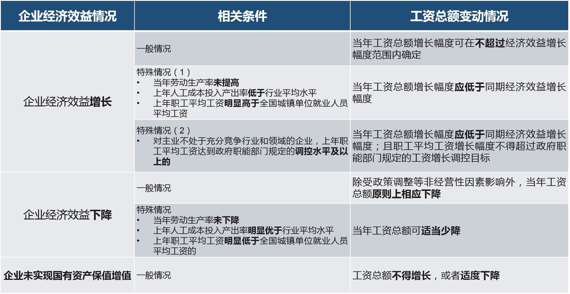 企業工資總額調整基本原則與條件