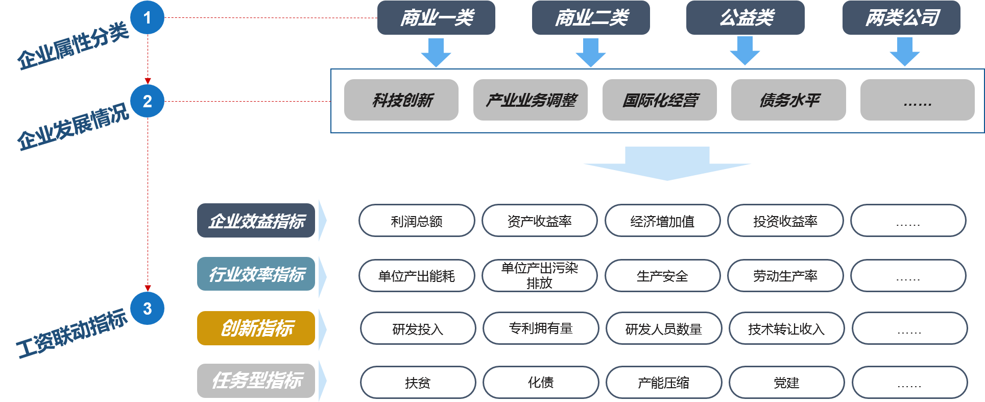 根據國有資本的戰略定位和發展目標，結合企業實際，對不同功能定位和類別的企業，突出不同考核重點，選取針對性的考核指標，基于企業分類的考核指標體系