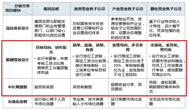 某國有企業集團以分級分類為前提，設計內部工資分配體系