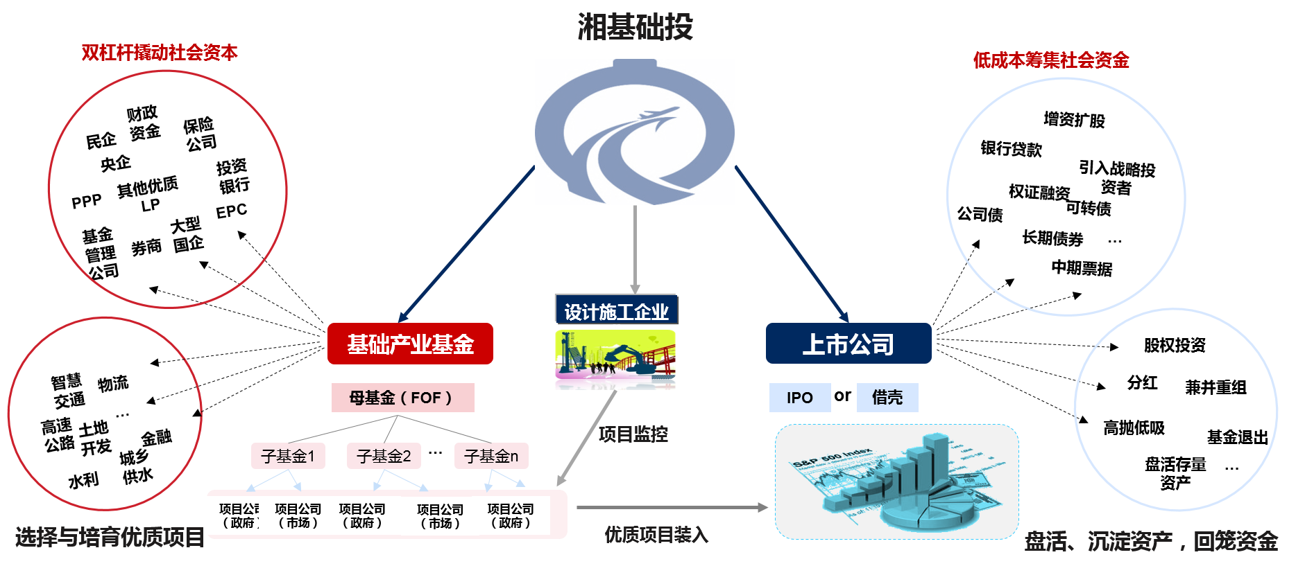 湖南基礎建設投資集團采用“一主兩融”的資本運作模式，引入產業基金和上市平臺運作，有效提高了集團資產證券化比例，推進了基礎建設產業整合與資源獲取