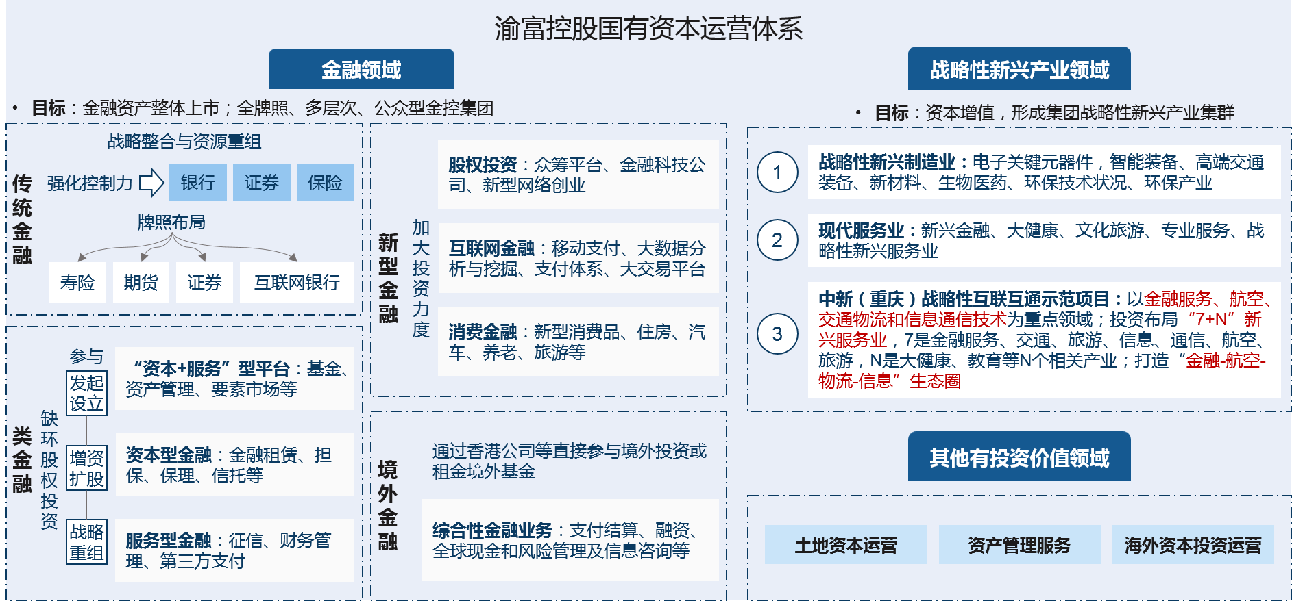 重慶渝富聚焦金融服務業、戰略性新興產業和成長性企業開展國有資本投資運營，支持重慶區域金融中心建設、戰略新興產業的發展、推動新型工業化建設