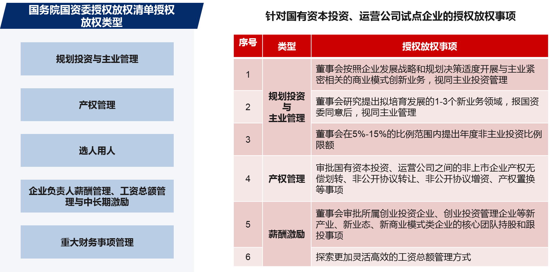 為了最大程度調動和激發企業的積極性，國資機構應圍繞“管資本”的要求，尤其要加對兩類公司大放權力度