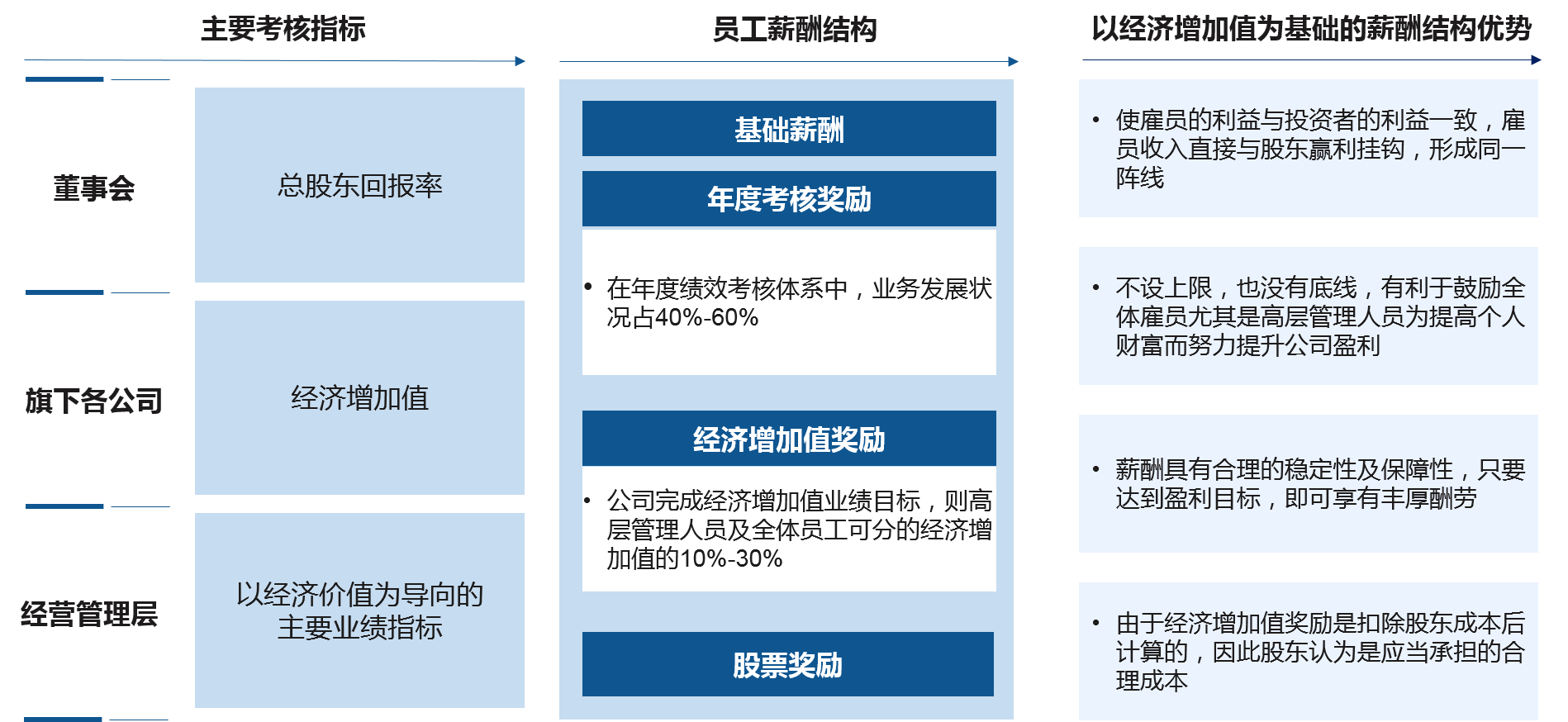 對于運營公司的考核，重點考核EVA等反映資本增值情況的指標，同時將員工薪酬與企業經營績效綁定，促進公司的經營業績的提升