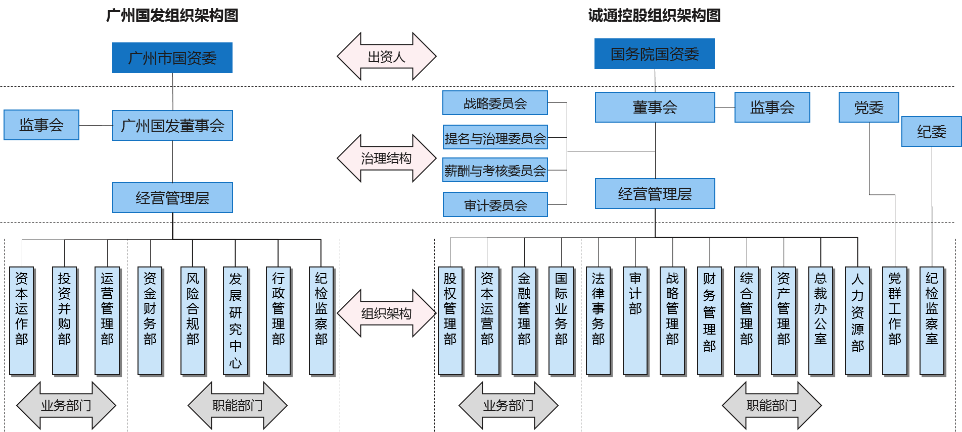 組織架構：打造“小總部、大業務”，重點強化集團資本投資運營能力、資源配置能力和風險管控能力，推動資本權力上移、業務經營責任下沉，總部加強戰略性、財務性、風險性管控