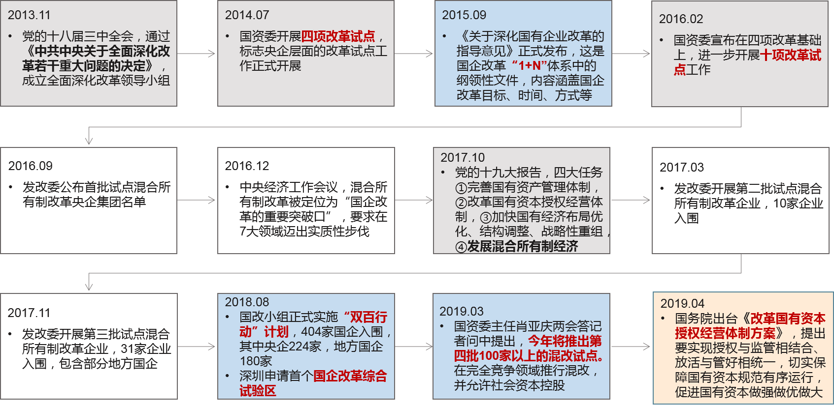 國企改革作為經濟體制改革的核心之一，正不斷深入推進，目前已形成從“1+N”頂層設計到“十項改革試點”再到“雙百行動”梯次展開、縱深推進、全面落地的國企改革新局面