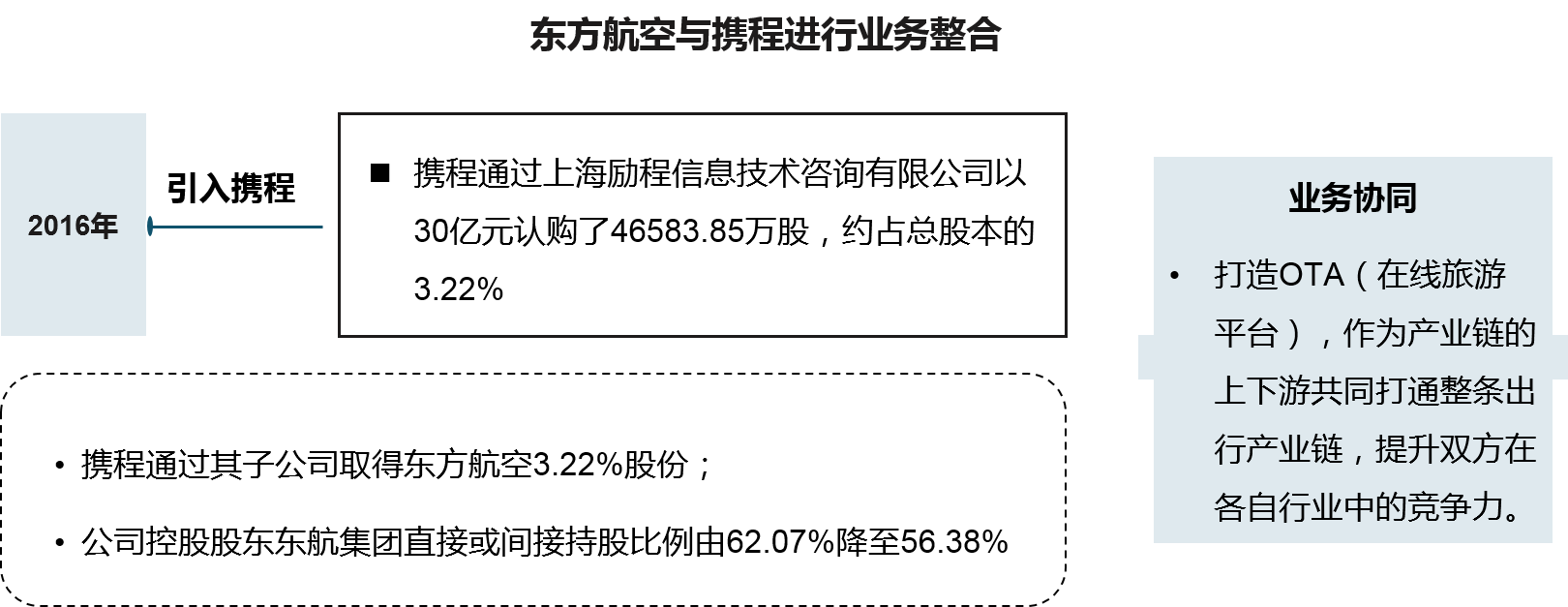 業(yè)務整合是實現(xiàn)引入戰(zhàn)略投資者目的的路徑，通過業(yè)務整合可以實現(xiàn)與戰(zhàn)略投資者的協(xié)同效應