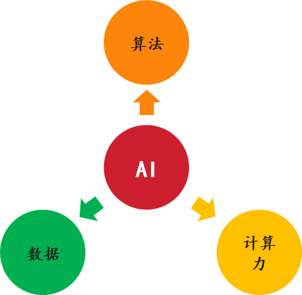 推動人工智能技術進步的“三駕馬車”，算法、數據和計算力