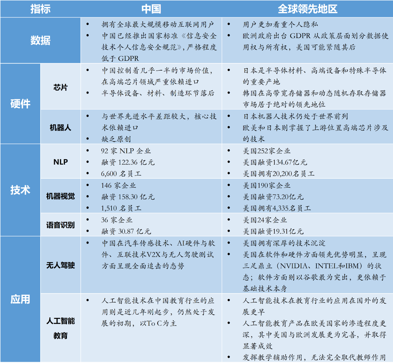 中國人工智能技術與全球領先地區對比