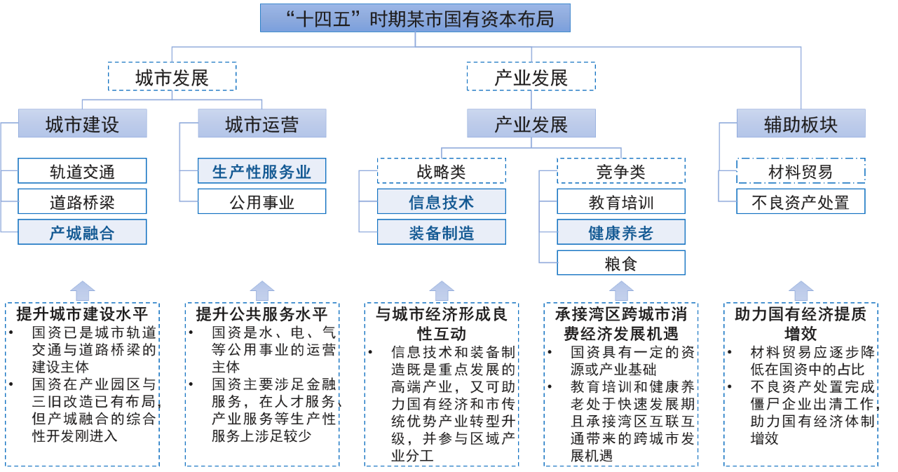 某市十四五時期國有資本布局優(yōu)化思路