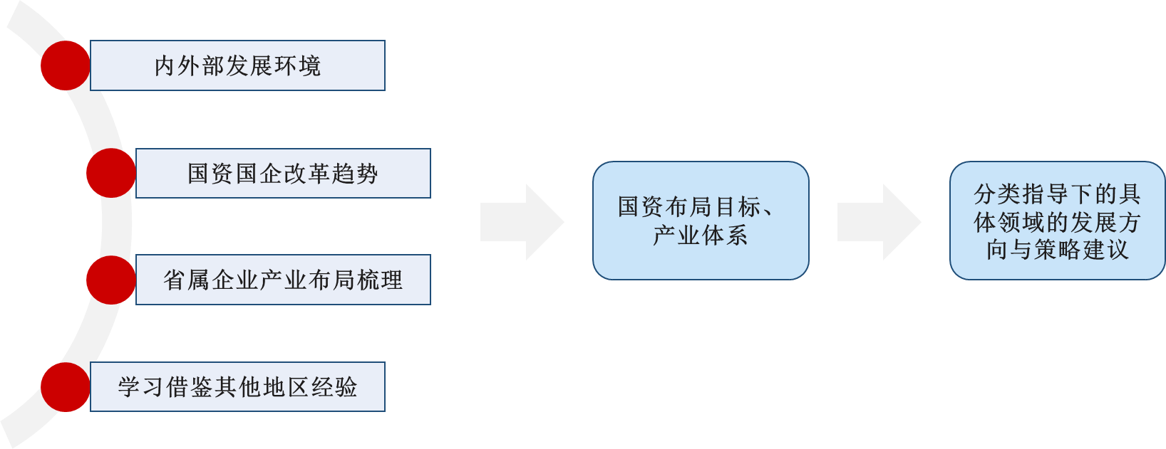 梳理內外部環境、改革趨勢、產業布局及標桿借鑒，確定國資布局目標和產業體系并提出相應對策