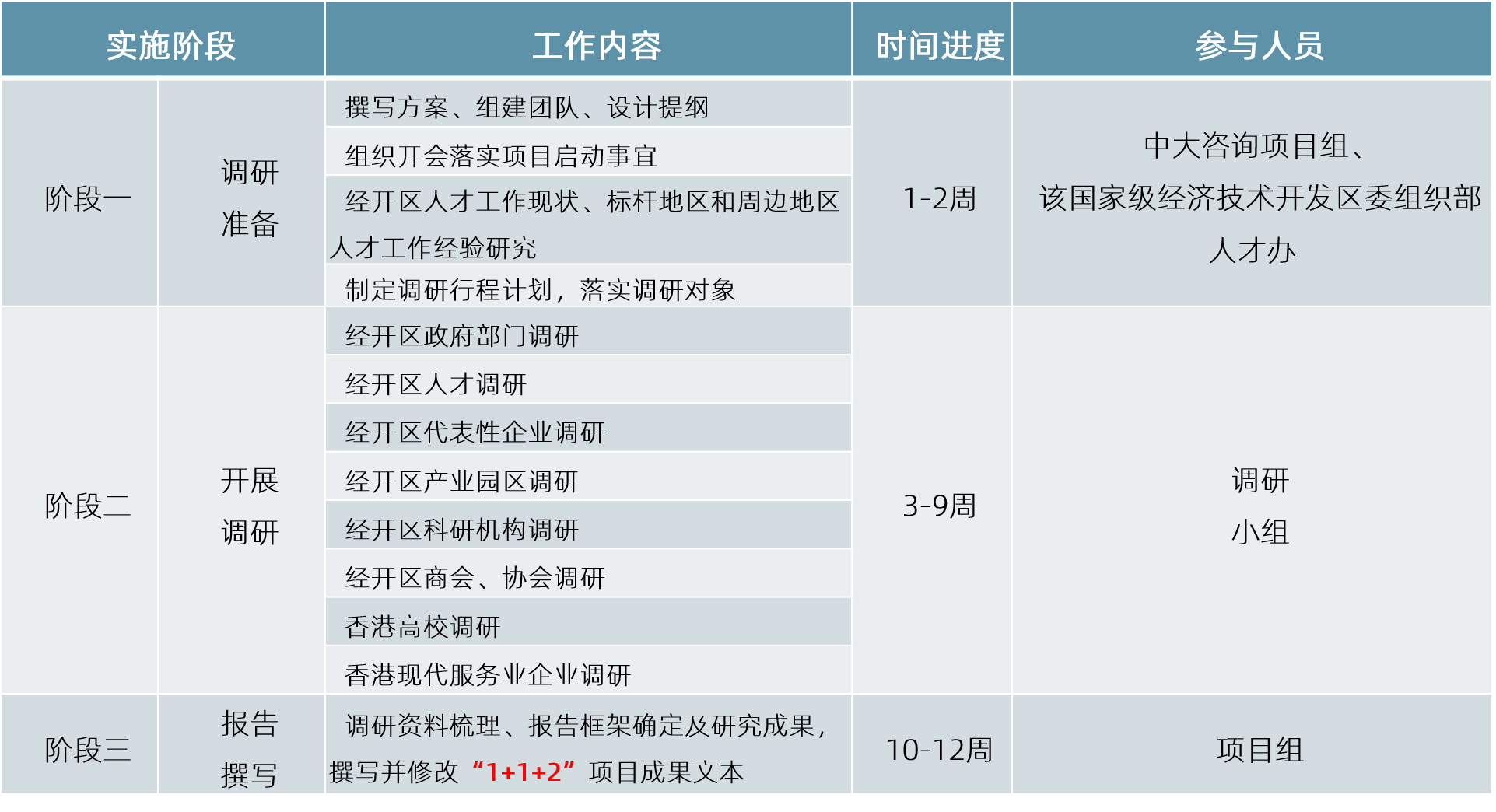 項目調研工作分為調研準備、開展調研和報告撰寫三個階段，開展周期擬定為3個月