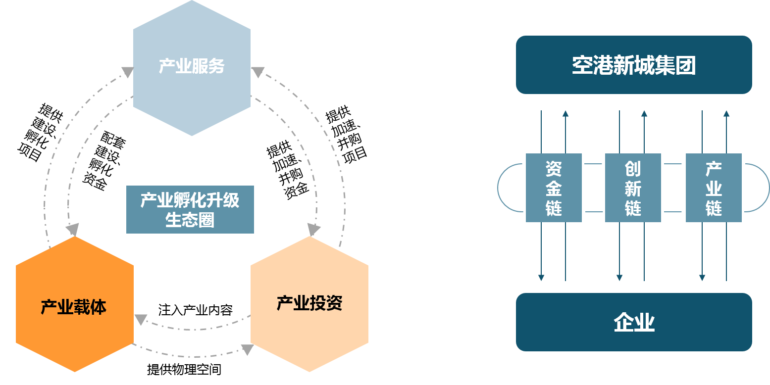 “產業載體-產業服務-產業投資”的產業孵化升級商業模式