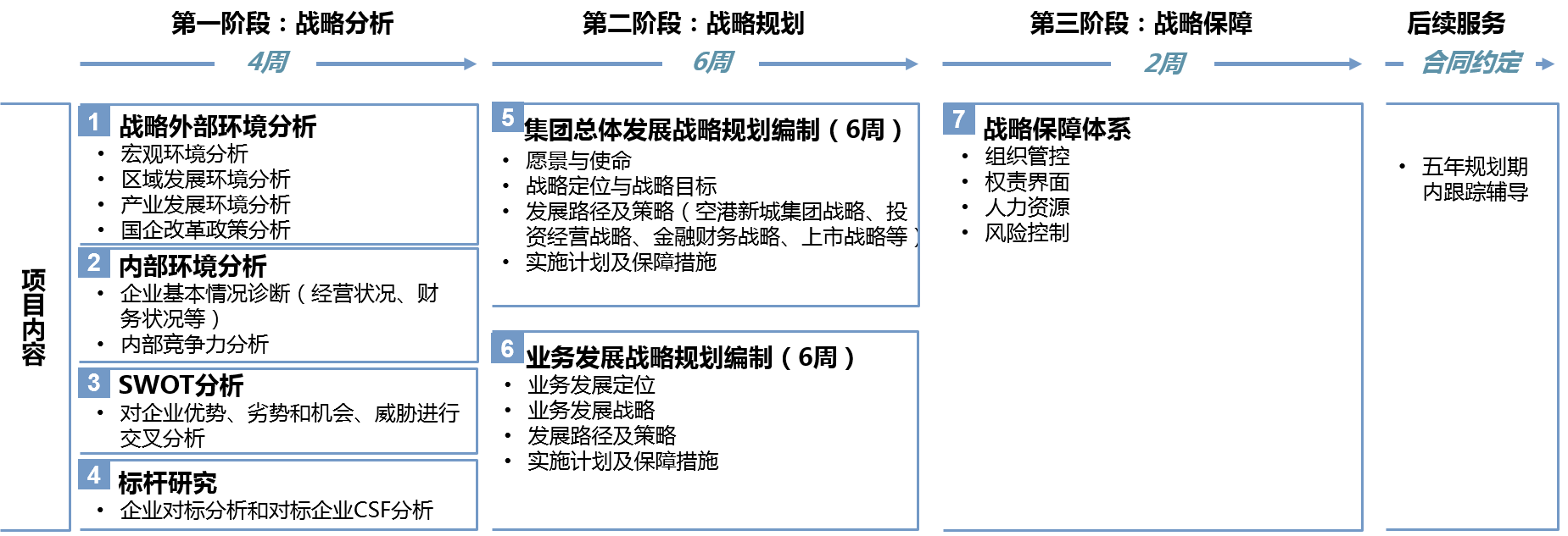 博爾森咨詢將項目實施的主要內容分為3個階段、7個模塊來開展，并在項目實施結束后提供后續服務