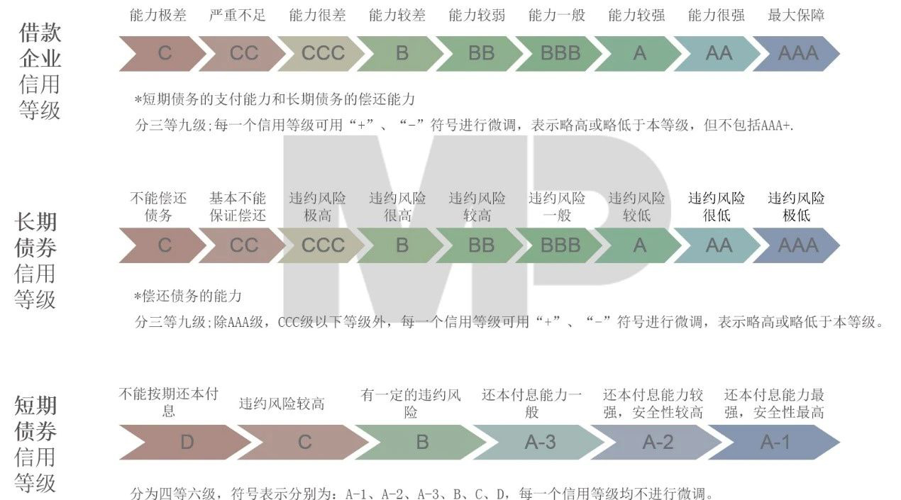 債券信用評級(主體/債項)