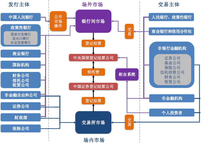 割裂的多頭監管的債市布局