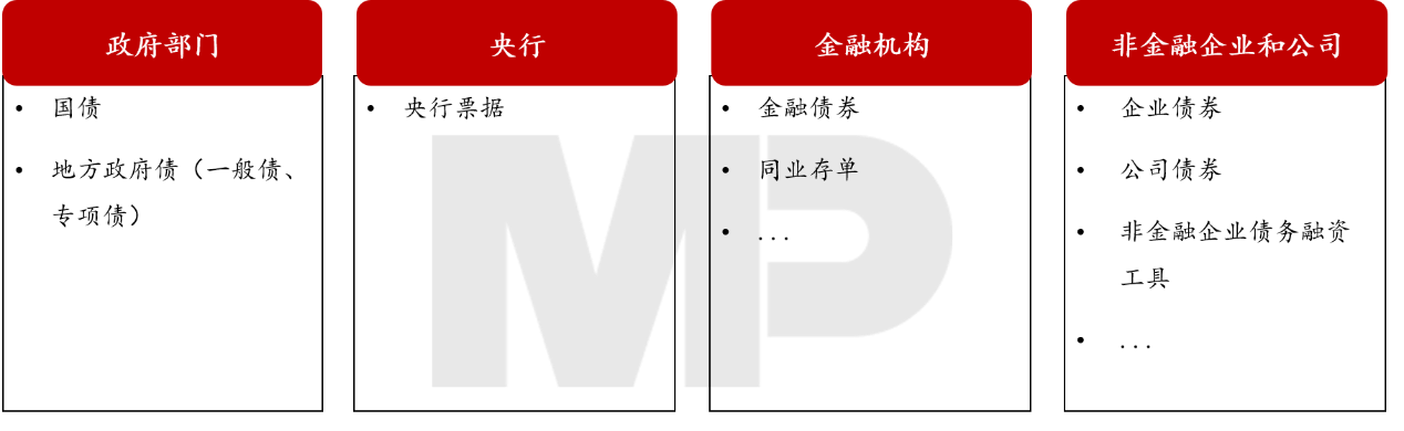 我國債券市場的發行主體分為政府部門、央行、金融機構與非金融企業四類。