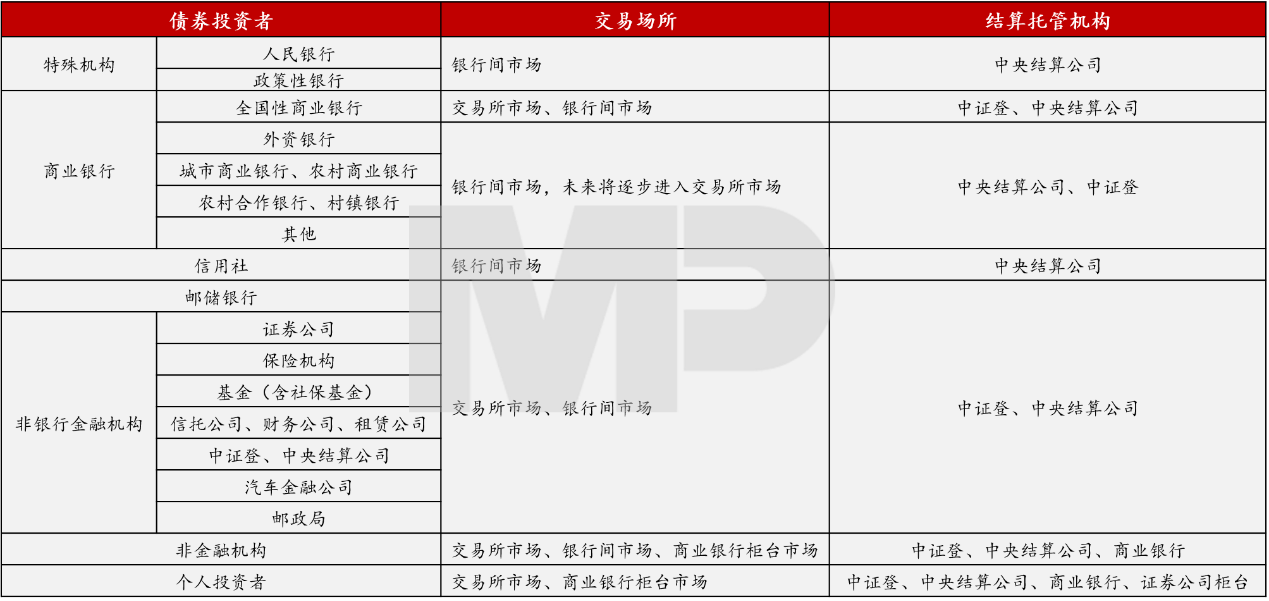 不同的債券投資者所能參與的交易場所及對應的結算托管機構