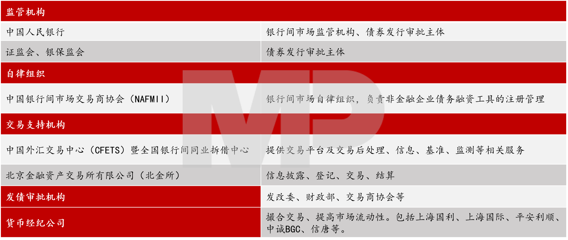 廣義的債市監管機構包括各級行政、事業及行業自律性監管機構等。